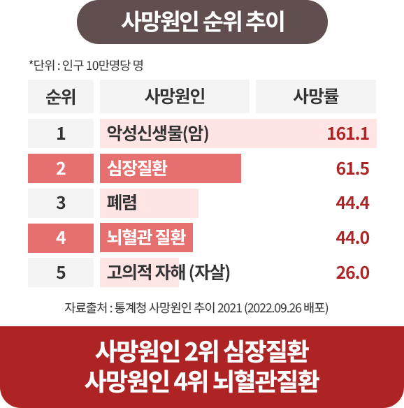 기대수명까지 생존 시 암 발생확률 원형그래프