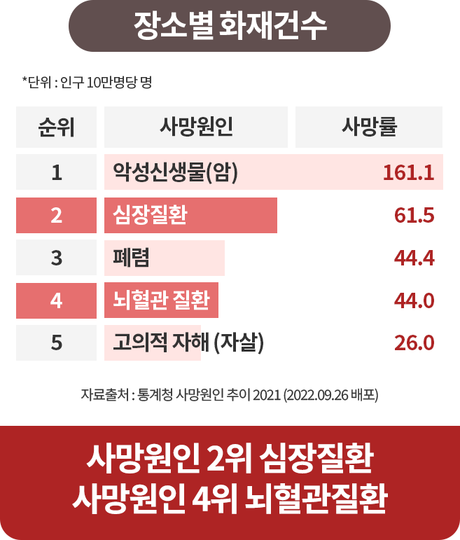 기대수명까지 생존 시 암 발생확률 원형그래프