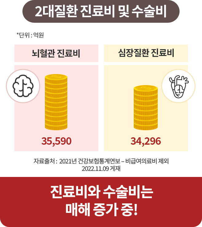 사망원인 순위 추이